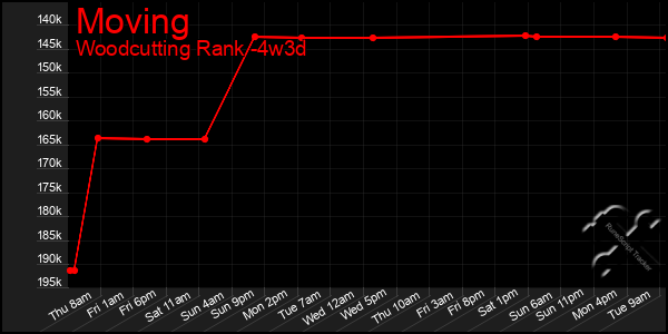 Last 31 Days Graph of Moving