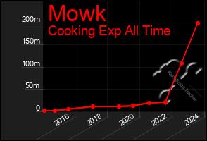 Total Graph of Mowk