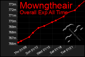 Total Graph of Mowngtheair