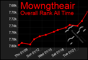 Total Graph of Mowngtheair