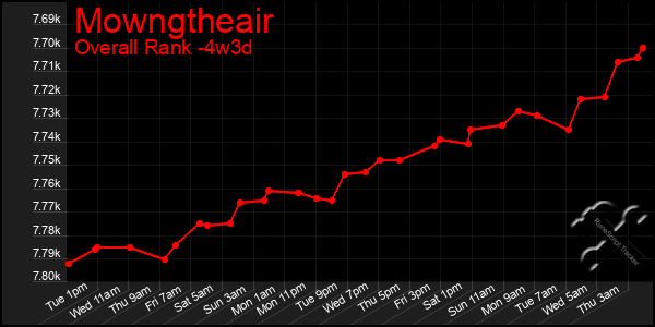 Last 31 Days Graph of Mowngtheair