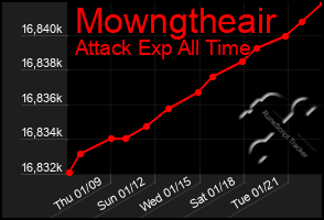 Total Graph of Mowngtheair