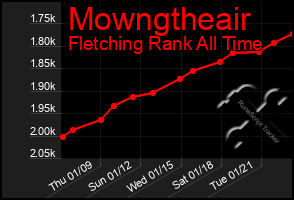 Total Graph of Mowngtheair