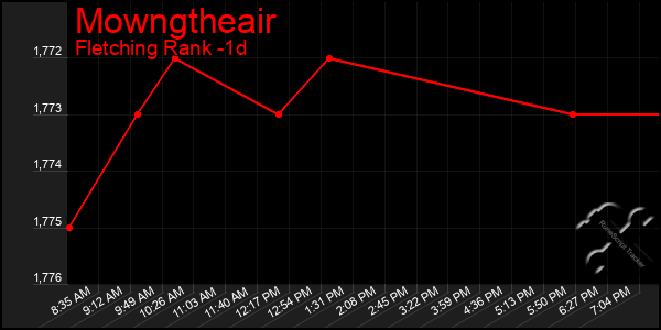 Last 24 Hours Graph of Mowngtheair