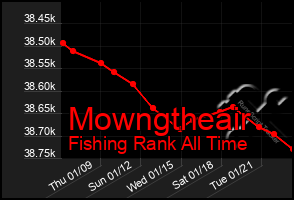 Total Graph of Mowngtheair