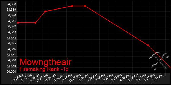 Last 24 Hours Graph of Mowngtheair