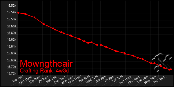 Last 31 Days Graph of Mowngtheair