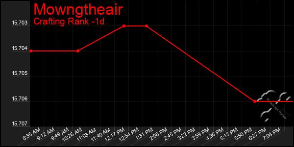 Last 24 Hours Graph of Mowngtheair