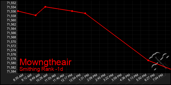 Last 24 Hours Graph of Mowngtheair