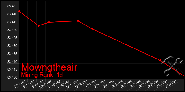 Last 24 Hours Graph of Mowngtheair