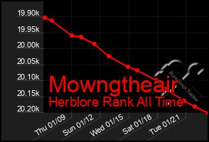 Total Graph of Mowngtheair