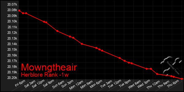 Last 7 Days Graph of Mowngtheair