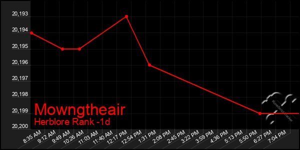 Last 24 Hours Graph of Mowngtheair