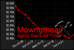 Total Graph of Mowngtheair