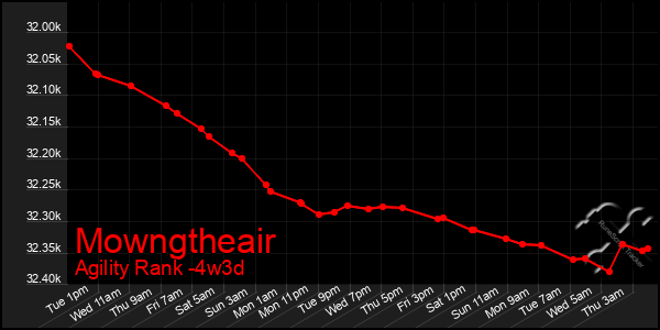 Last 31 Days Graph of Mowngtheair