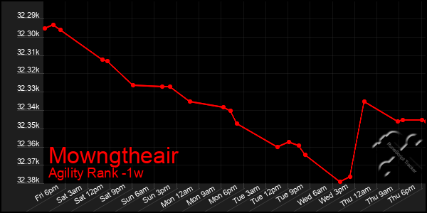 Last 7 Days Graph of Mowngtheair