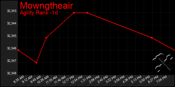 Last 24 Hours Graph of Mowngtheair