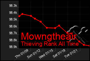 Total Graph of Mowngtheair