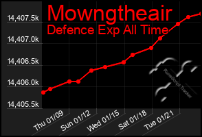 Total Graph of Mowngtheair