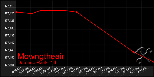 Last 24 Hours Graph of Mowngtheair