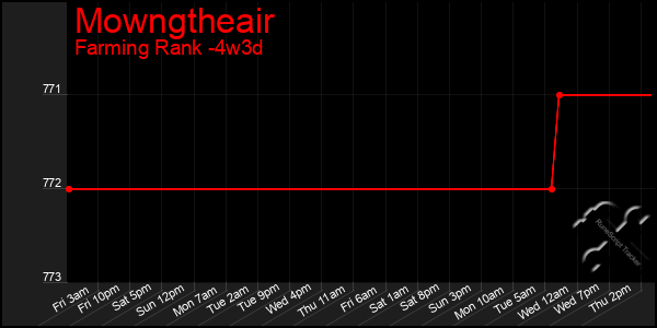 Last 31 Days Graph of Mowngtheair