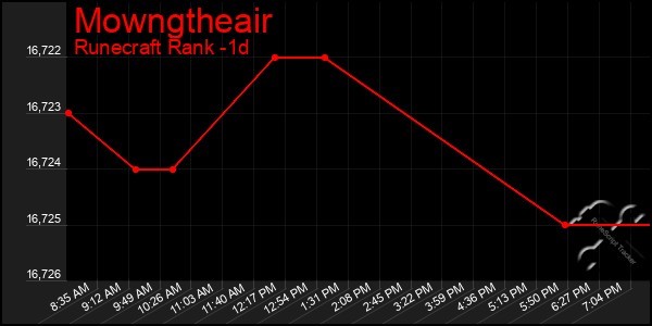 Last 24 Hours Graph of Mowngtheair