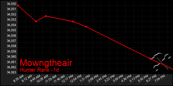 Last 24 Hours Graph of Mowngtheair