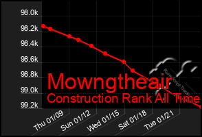 Total Graph of Mowngtheair