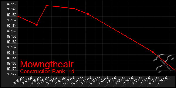 Last 24 Hours Graph of Mowngtheair