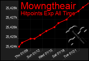 Total Graph of Mowngtheair