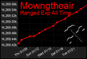 Total Graph of Mowngtheair