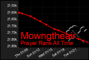 Total Graph of Mowngtheair