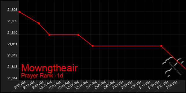 Last 24 Hours Graph of Mowngtheair