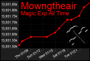 Total Graph of Mowngtheair