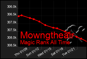 Total Graph of Mowngtheair