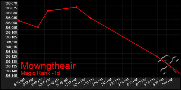 Last 24 Hours Graph of Mowngtheair