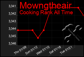 Total Graph of Mowngtheair