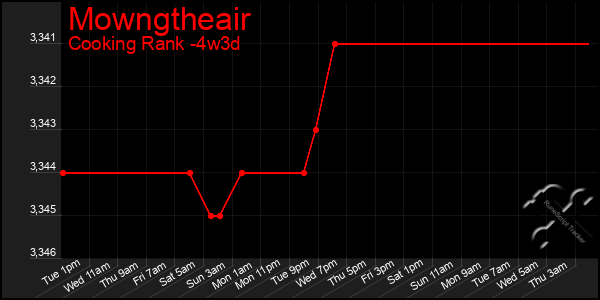 Last 31 Days Graph of Mowngtheair