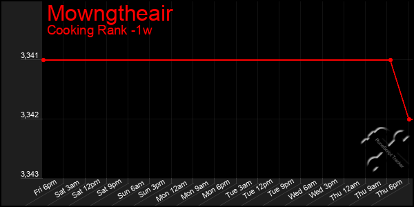 Last 7 Days Graph of Mowngtheair