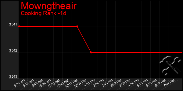 Last 24 Hours Graph of Mowngtheair