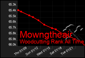 Total Graph of Mowngtheair