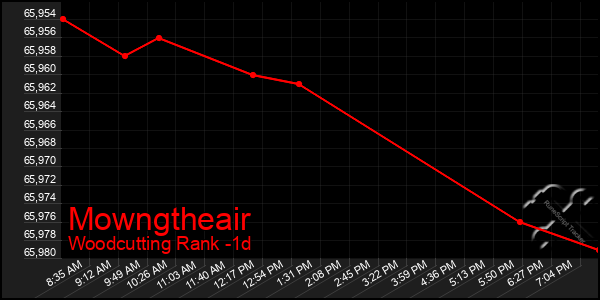 Last 24 Hours Graph of Mowngtheair