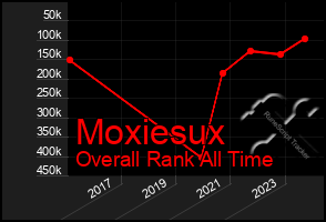 Total Graph of Moxiesux