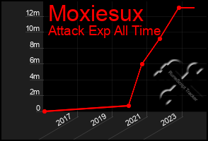 Total Graph of Moxiesux