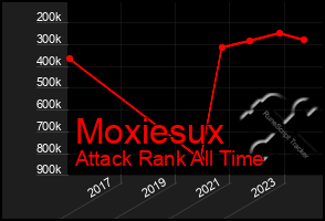 Total Graph of Moxiesux