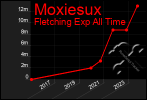 Total Graph of Moxiesux