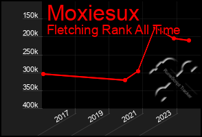 Total Graph of Moxiesux