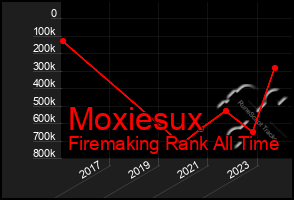 Total Graph of Moxiesux