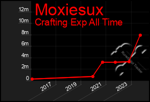 Total Graph of Moxiesux