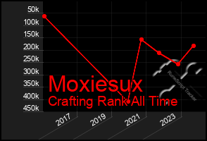 Total Graph of Moxiesux